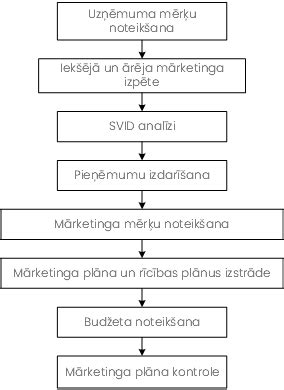 mārketinga stratēģijas piemēri.